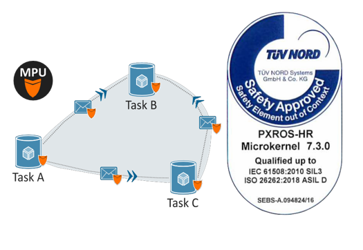 PXROS-HR RTOS-xingkong集团电子 PXROS-HR RTOS-xingkong集团电子